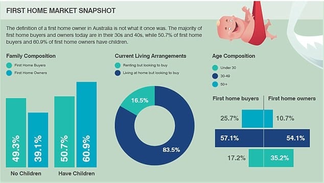 First Home Market Snapshop