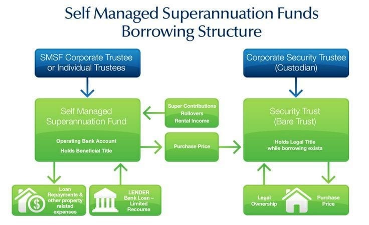 Self Managed Superannauation Fund Borrowing Structure Self Managed Superannauation Fund Borrowing Structure