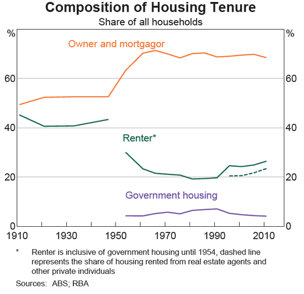 Composition Of Housing Tenure