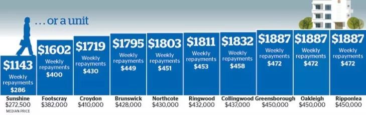看中位于Northcote或 看中位于Northcote或