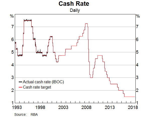 Cash Rate Daily Cash Rate Daily