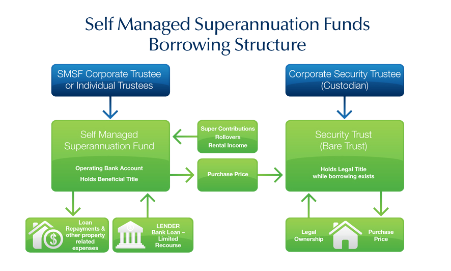 谁是您的SMSF的受托人 谁是您的SMSF的受托人