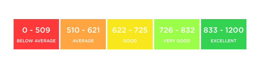 什么是信用评分 什么是信用评分