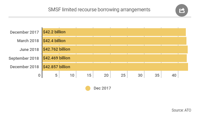 这个是目前SMSF借贷的的量 这个是目前SMSF借贷的的量