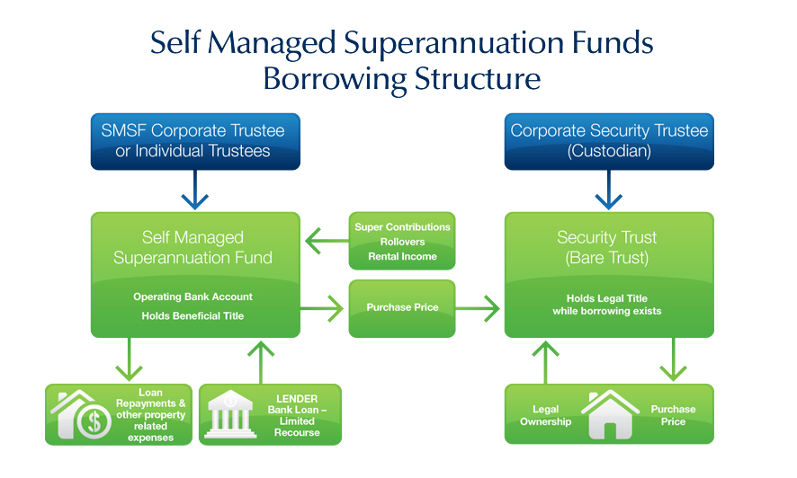 谁是您的SMSF的受托人 谁是您的SMSF的受托人