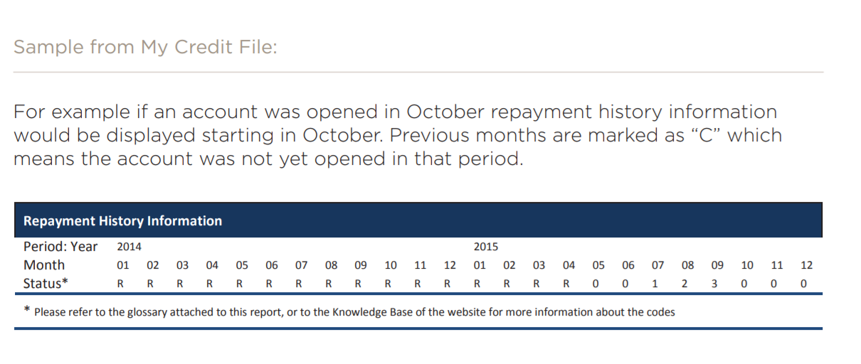Repayment History Information Repayment History Information