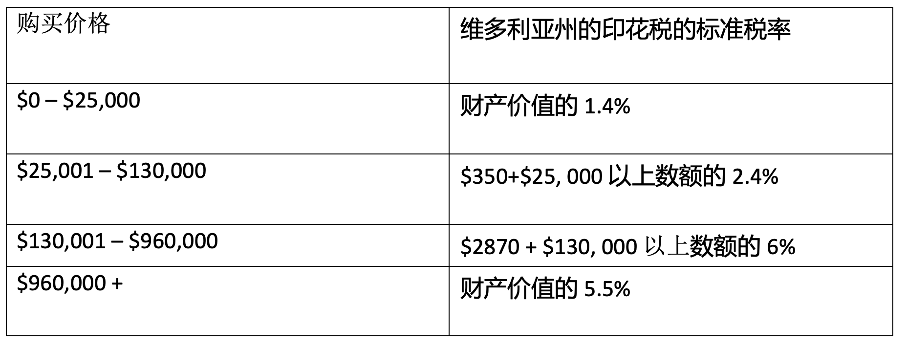 维多利亚州的印花税的标准税率 维多利亚州的印花税的标准税率