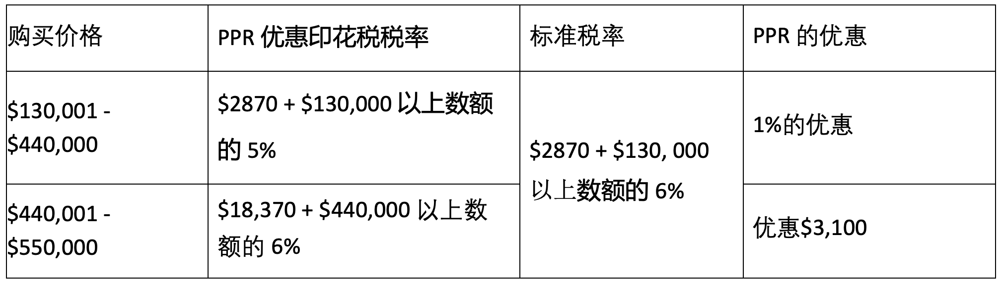 购买自住房的优惠 购买自住房的优惠