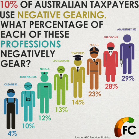 Negative Gearing for Some People