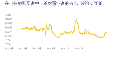 首次置业者在过去的25 年中数量有所缩减 首次置业者在过去的25 年中数量有所缩减