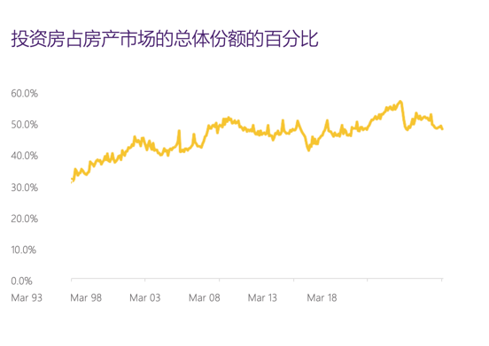 投资房产比例增加 投资房产比例增加