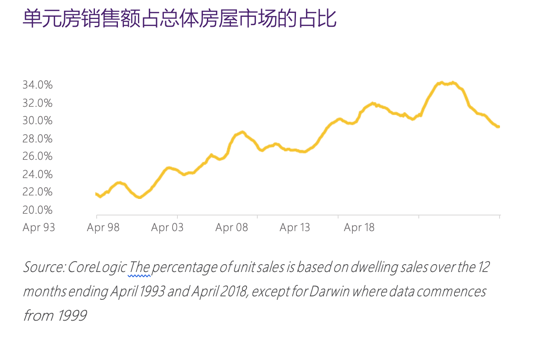 更高的密度和更小的土地面积 更高的密度和更小的土地面积