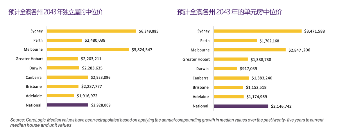 未来25 年房价变化预测 未来25 年房价变化预测