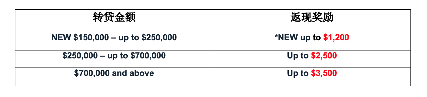 ANZ – 转贷回赠返现最高 ANZ – 转贷回赠返现最高