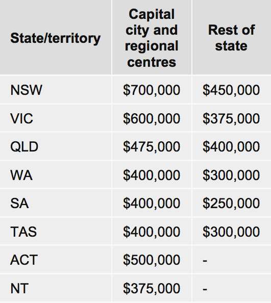 Best Home Loan Rates Melbourne