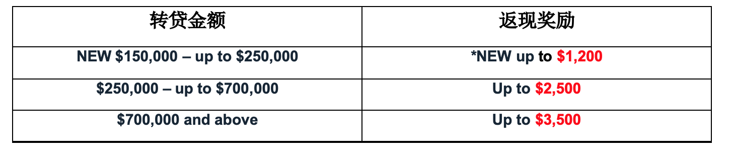ANZ – 转贷回赠返现最高 ANZ – 转贷回赠返现最高