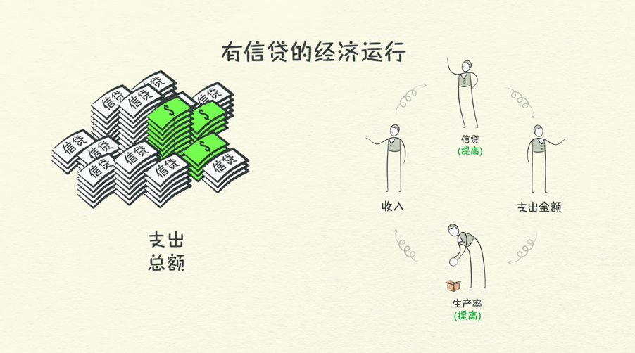 信贷在经济机器运行中起着很重大的角色 信贷在经济机器运行中起着很重大的角色