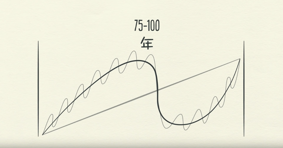 不断重复 不断重复