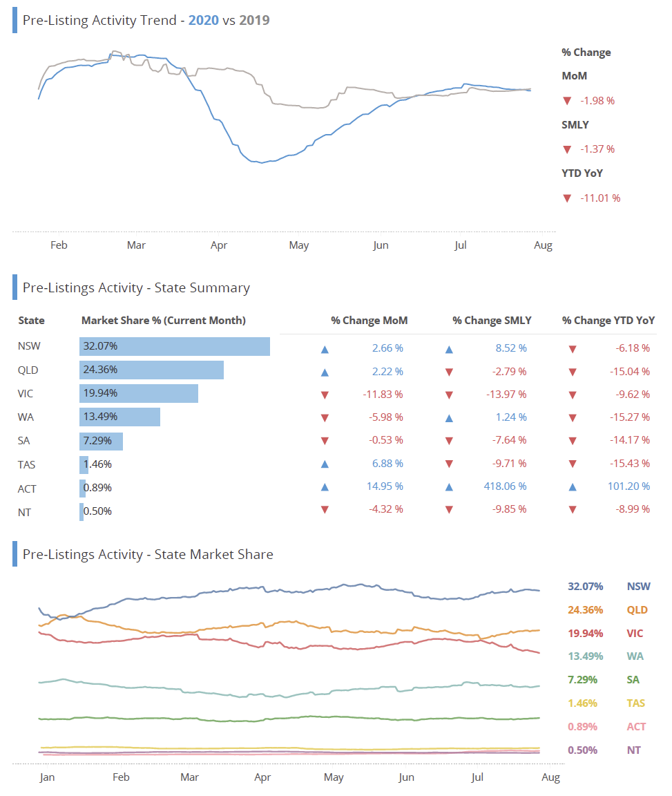 Pre Listing Activity Trend Pre Listing Activity Trend