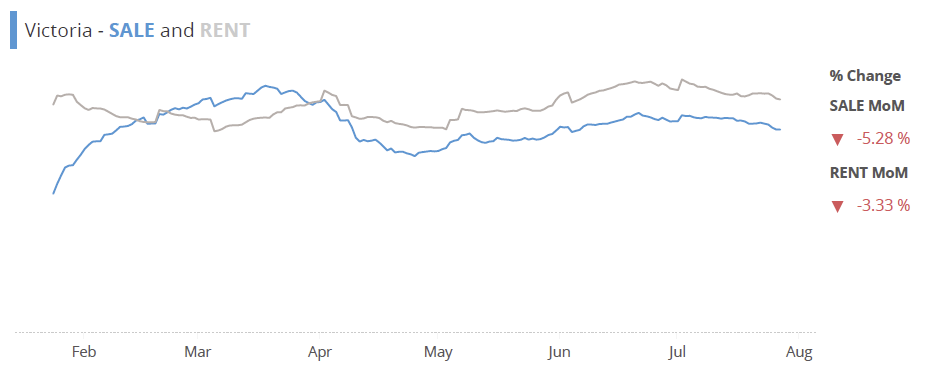 这个是维州的租房和销售数据 这个是维州的租房和销售数据